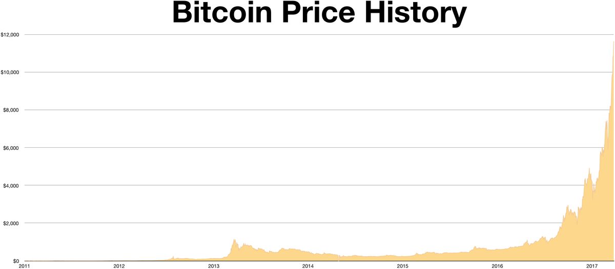 Bitcoin Cycles